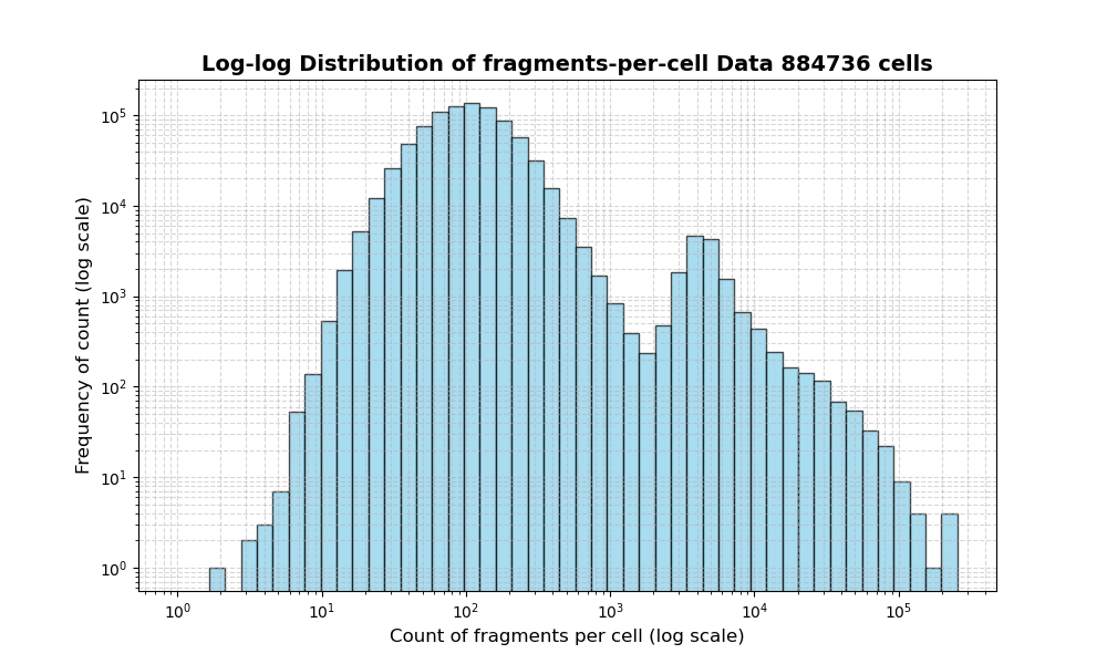 HISTOGRAM FOR cell
