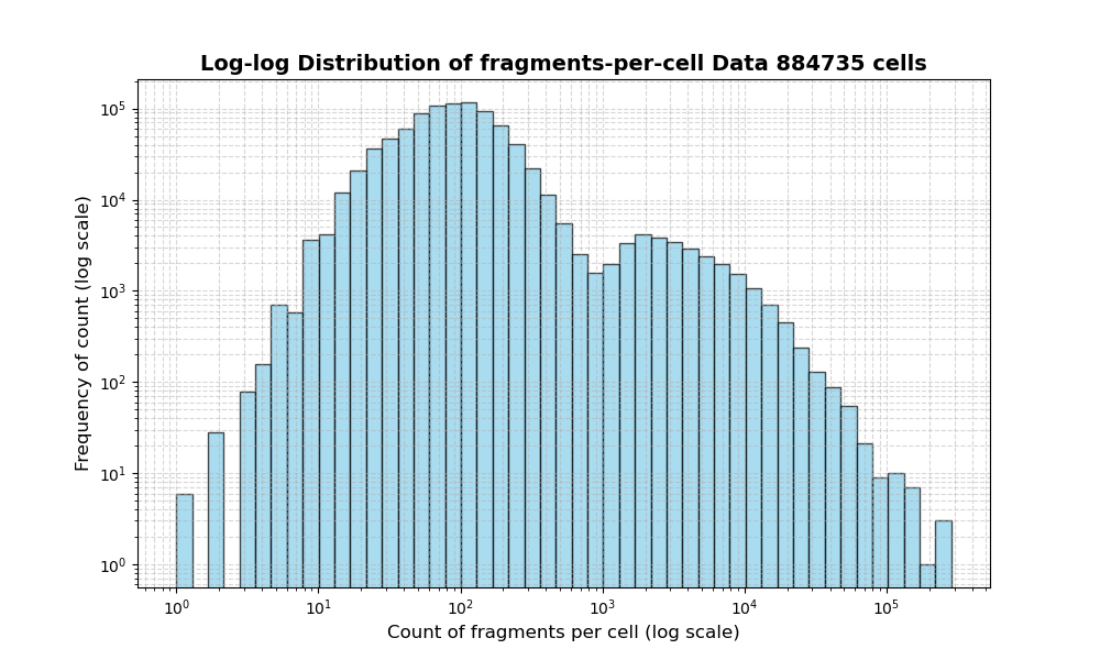 HISTOGRAM FOR cell