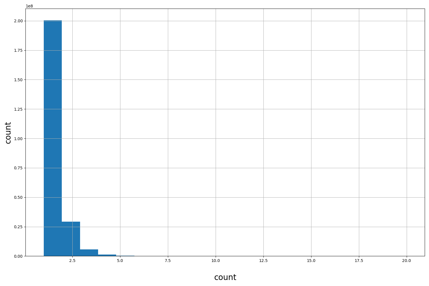 HISTOGRAM FOR count