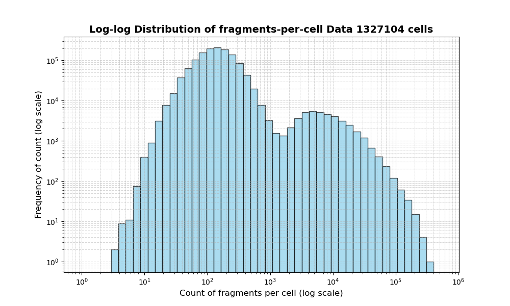 HISTOGRAM FOR cell