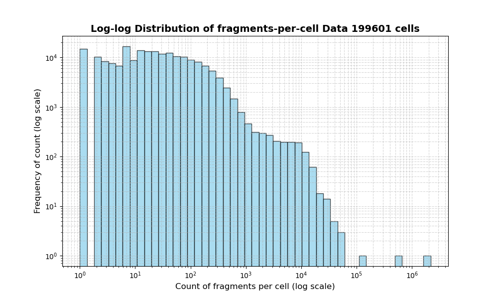 HISTOGRAM FOR cell
