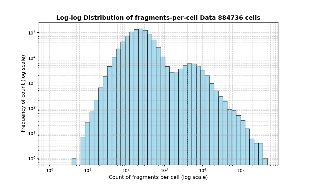 HISTOGRAM FOR cell