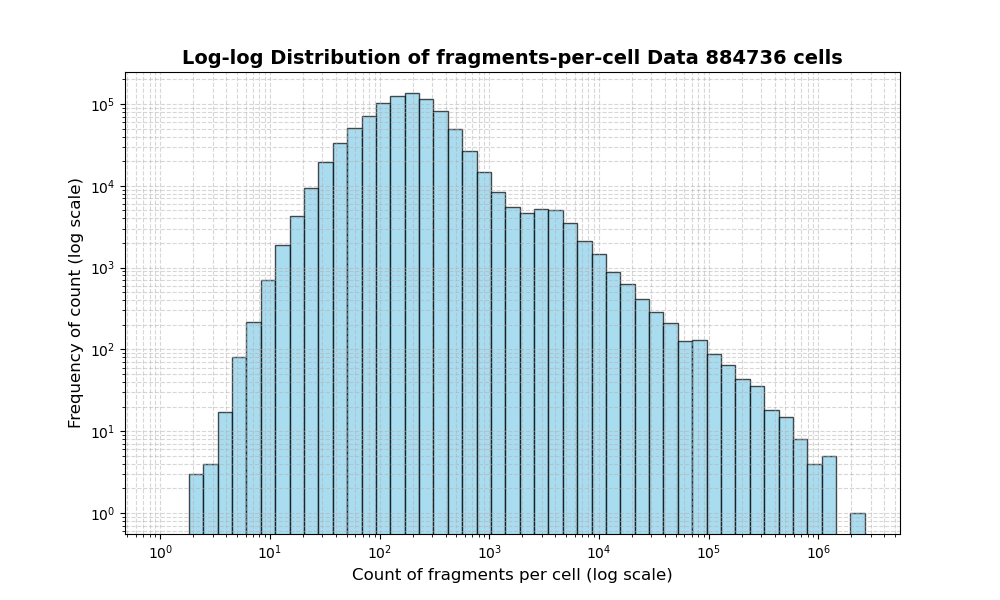 HISTOGRAM FOR cell