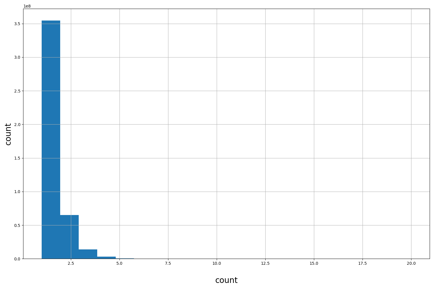 HISTOGRAM FOR count