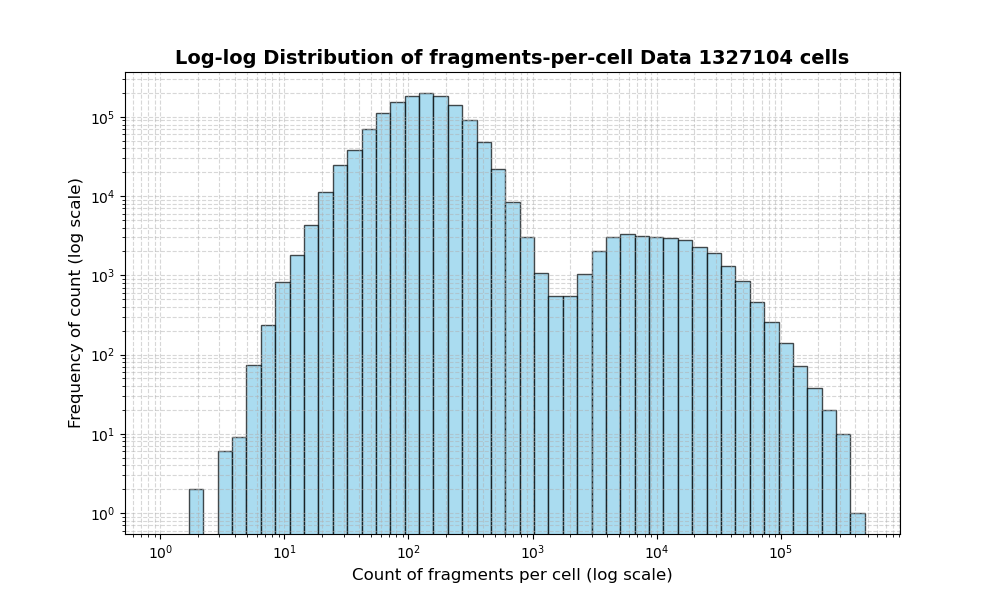 HISTOGRAM FOR cell