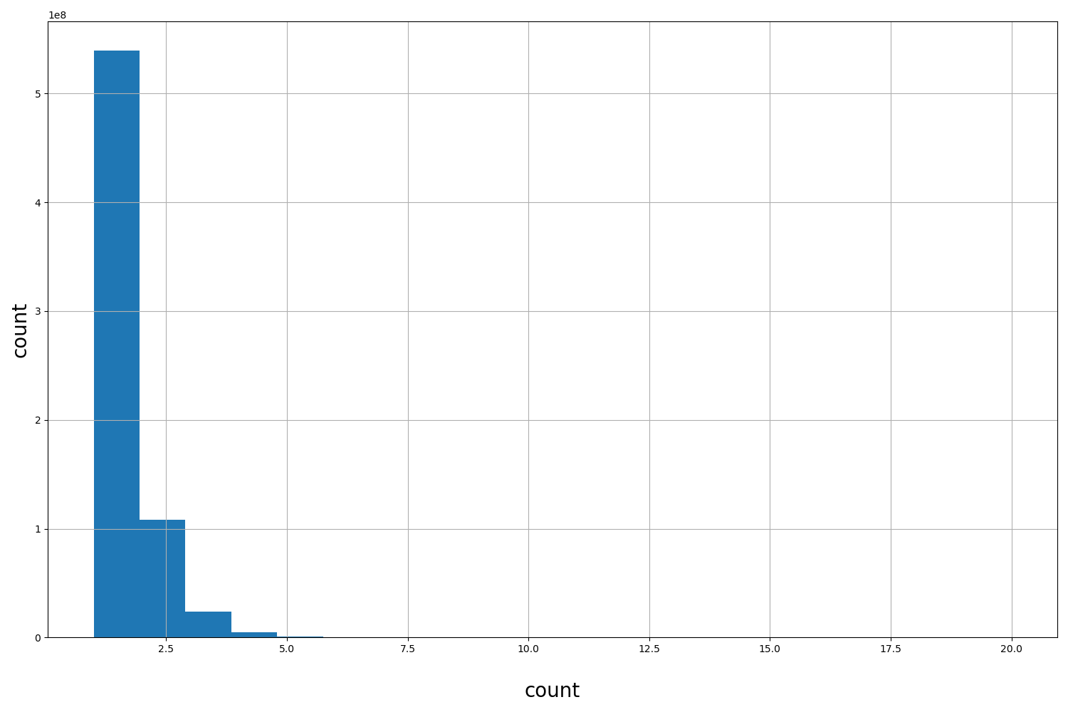 HISTOGRAM FOR count