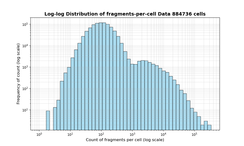 HISTOGRAM FOR cell