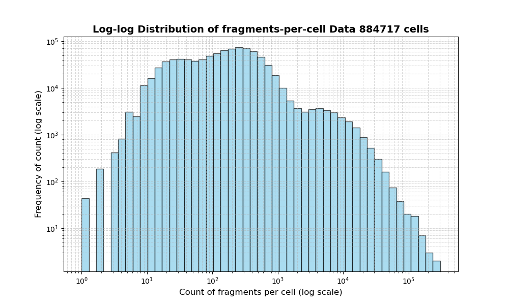 HISTOGRAM FOR cell