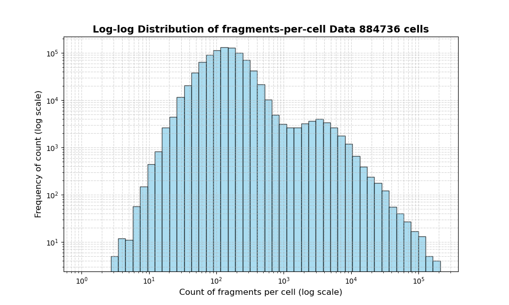HISTOGRAM FOR cell