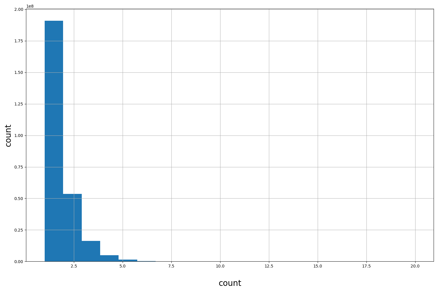 HISTOGRAM FOR count