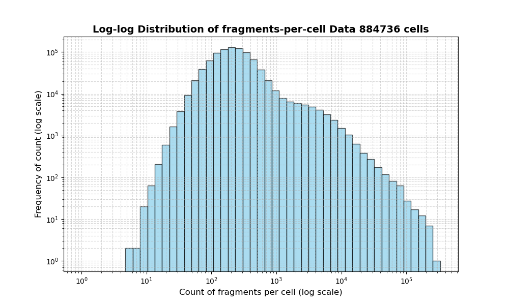 HISTOGRAM FOR cell