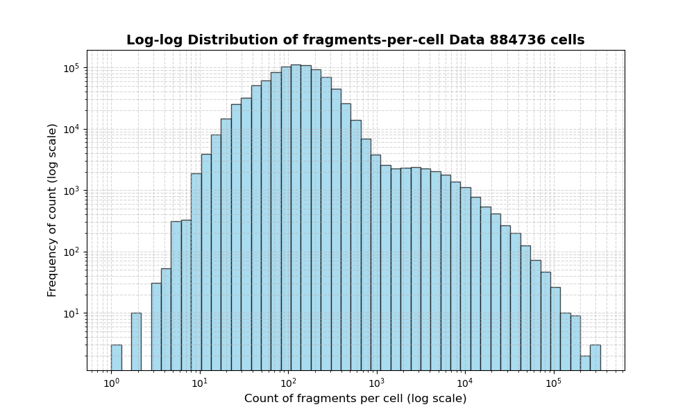 HISTOGRAM FOR cell