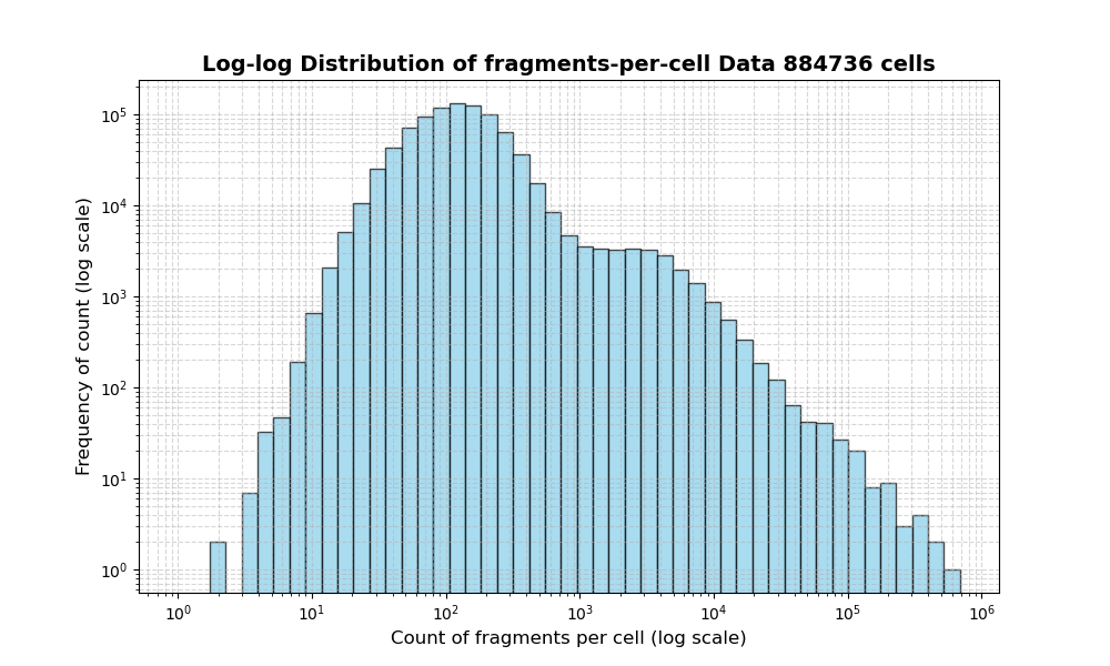 HISTOGRAM FOR cell