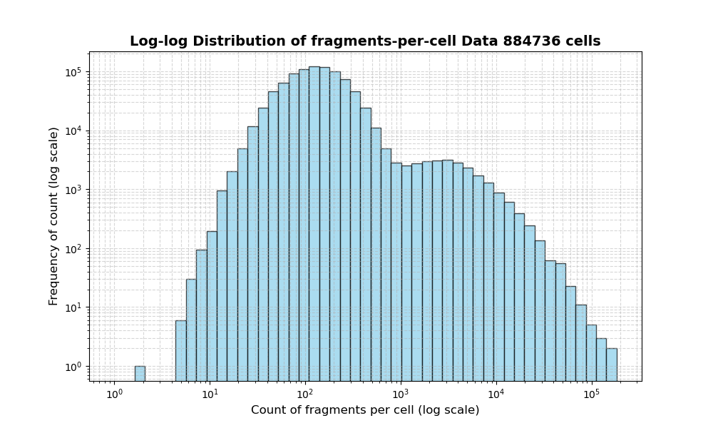HISTOGRAM FOR cell