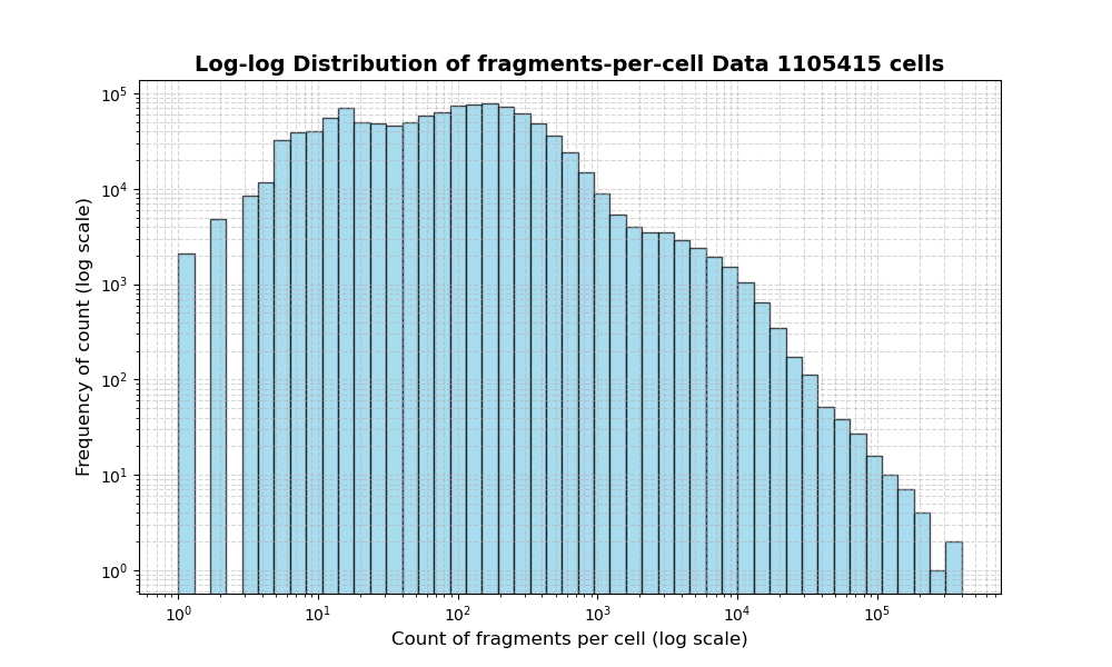 HISTOGRAM FOR cell