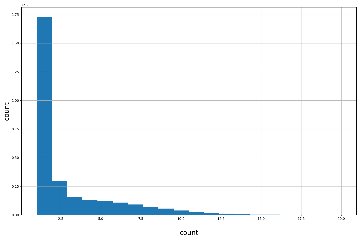 HISTOGRAM FOR count