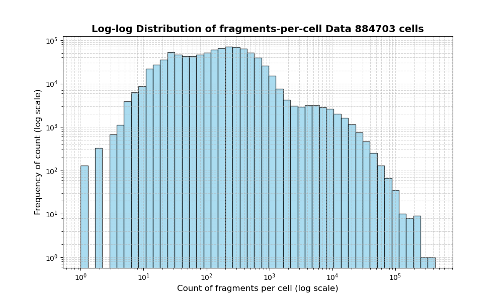 HISTOGRAM FOR cell