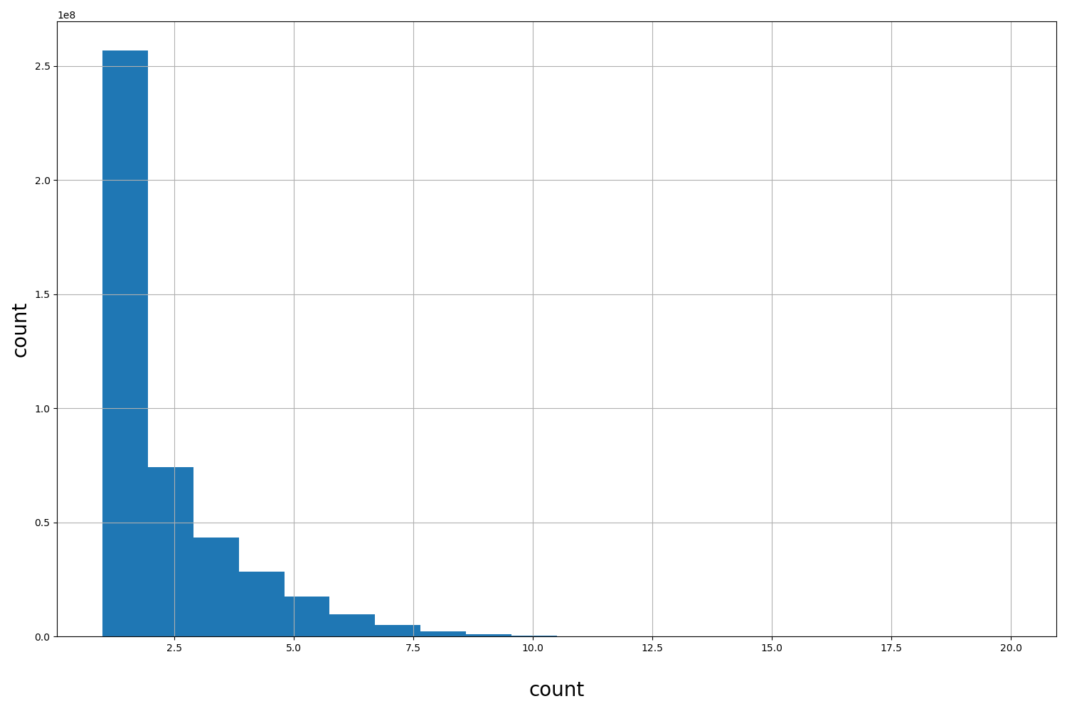HISTOGRAM FOR count