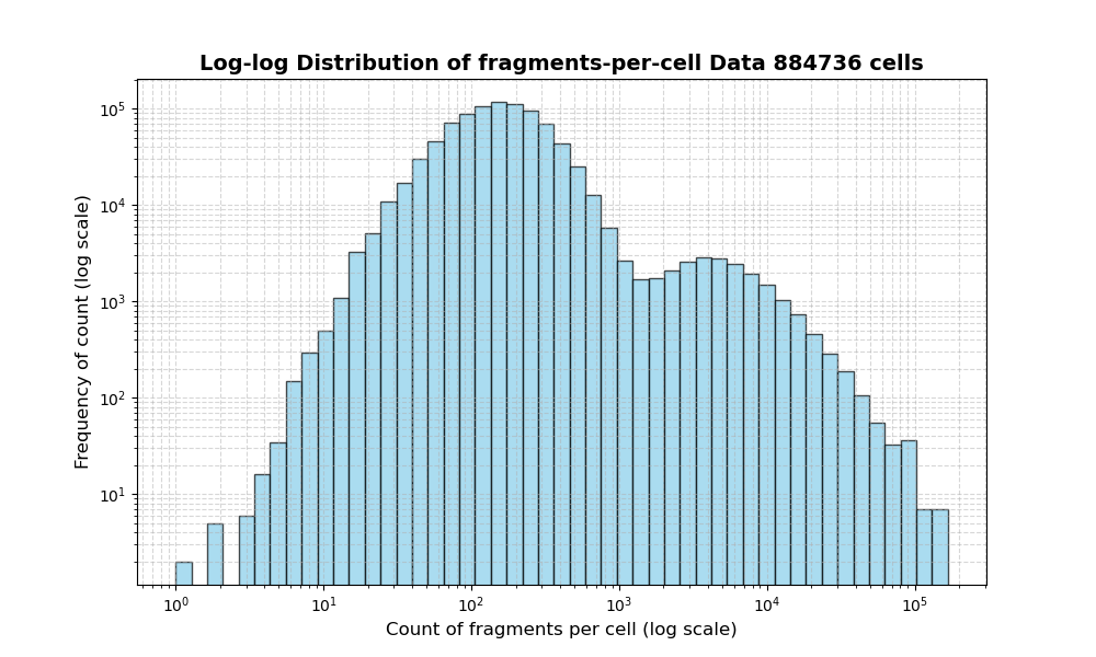 HISTOGRAM FOR cell