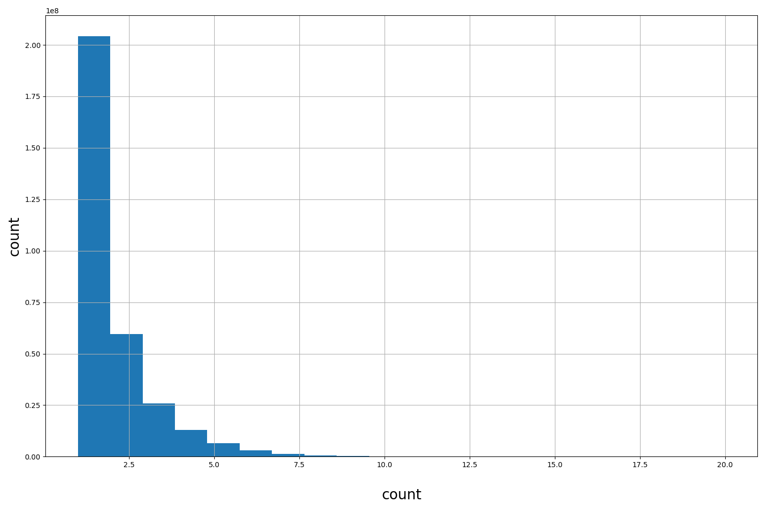 HISTOGRAM FOR count