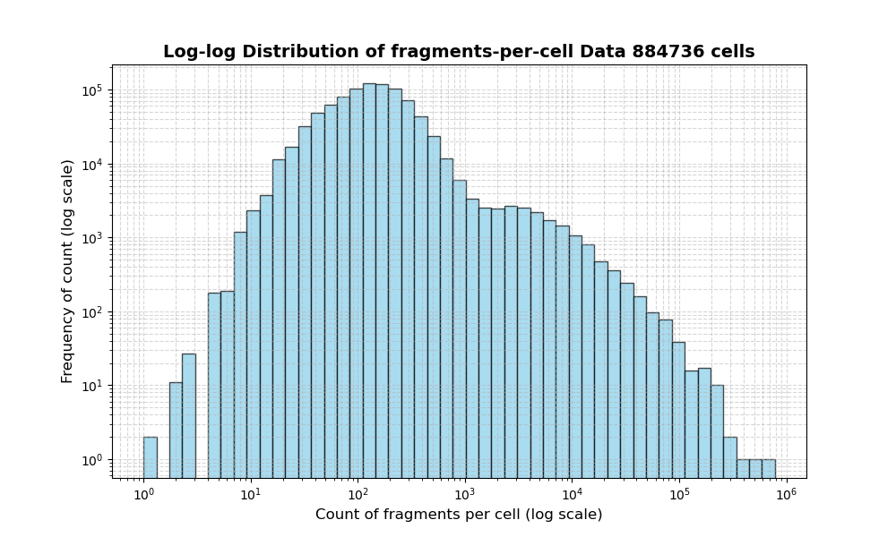 HISTOGRAM FOR cell