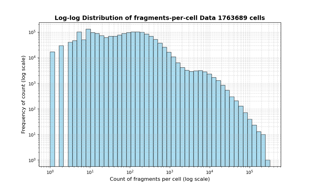 cell HISTOGRAM FOR cell