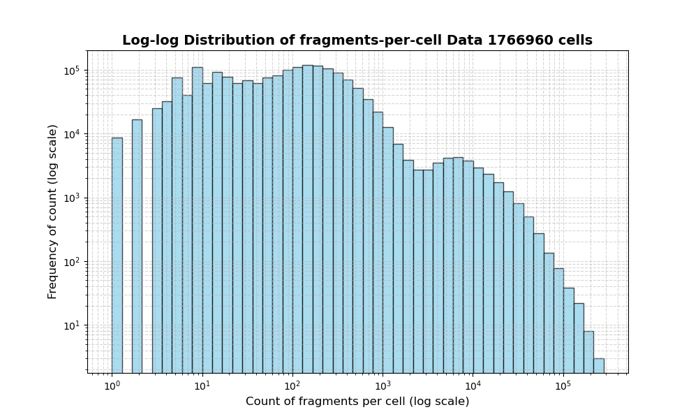 HISTOGRAM FOR cell