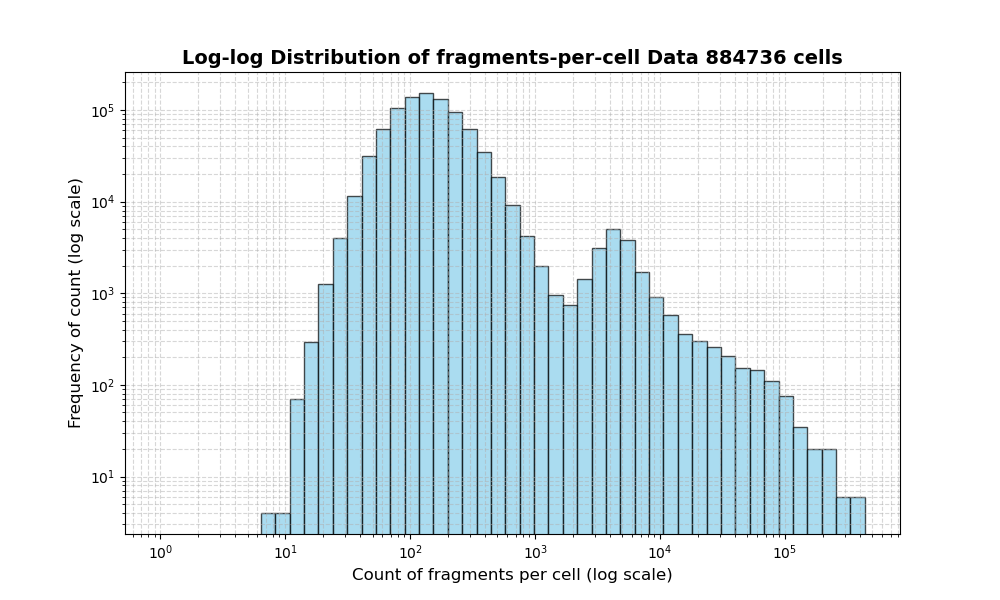 HISTOGRAM FOR cell