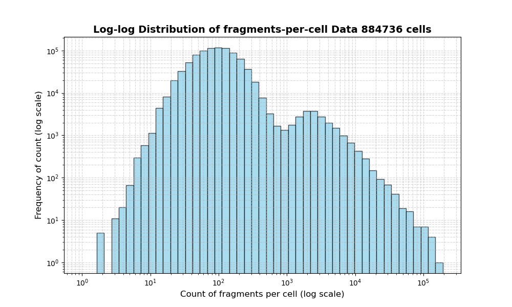 HISTOGRAM FOR cell