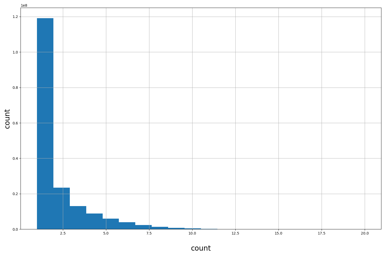 HISTOGRAM FOR count