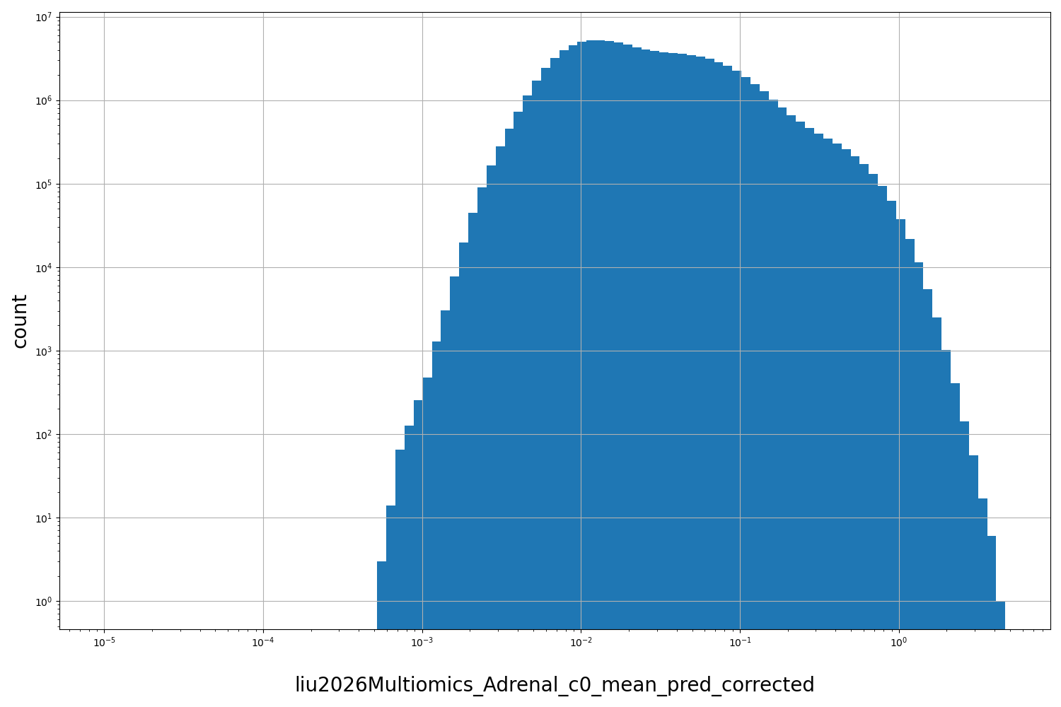 HISTOGRAM FOR liu2026Multiomics_Adrenal_c0_mean_pred_corrected