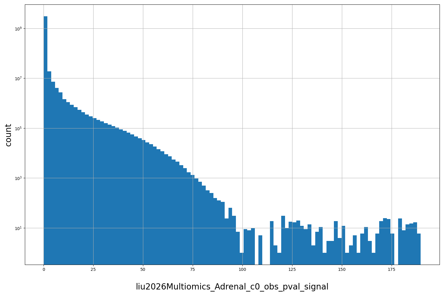 HISTOGRAM FOR liu2026Multiomics_Adrenal_c0_obs_pval_signal