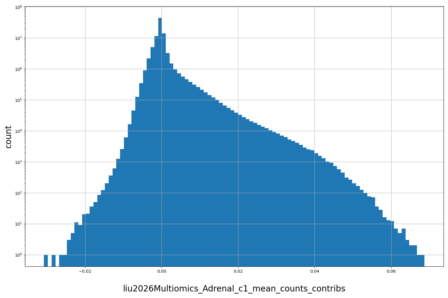 liu2026Multiomics_Adrenal_c1_mean_counts_contribs HISTOGRAM FOR liu2026Multiomics_Adrenal_c1_mean_counts_contribs