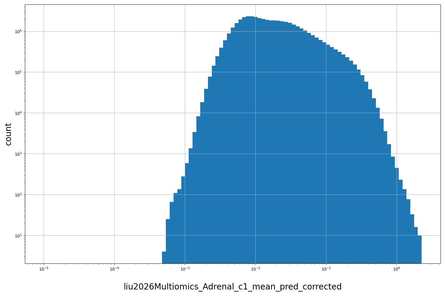 HISTOGRAM FOR liu2026Multiomics_Adrenal_c1_mean_pred_corrected