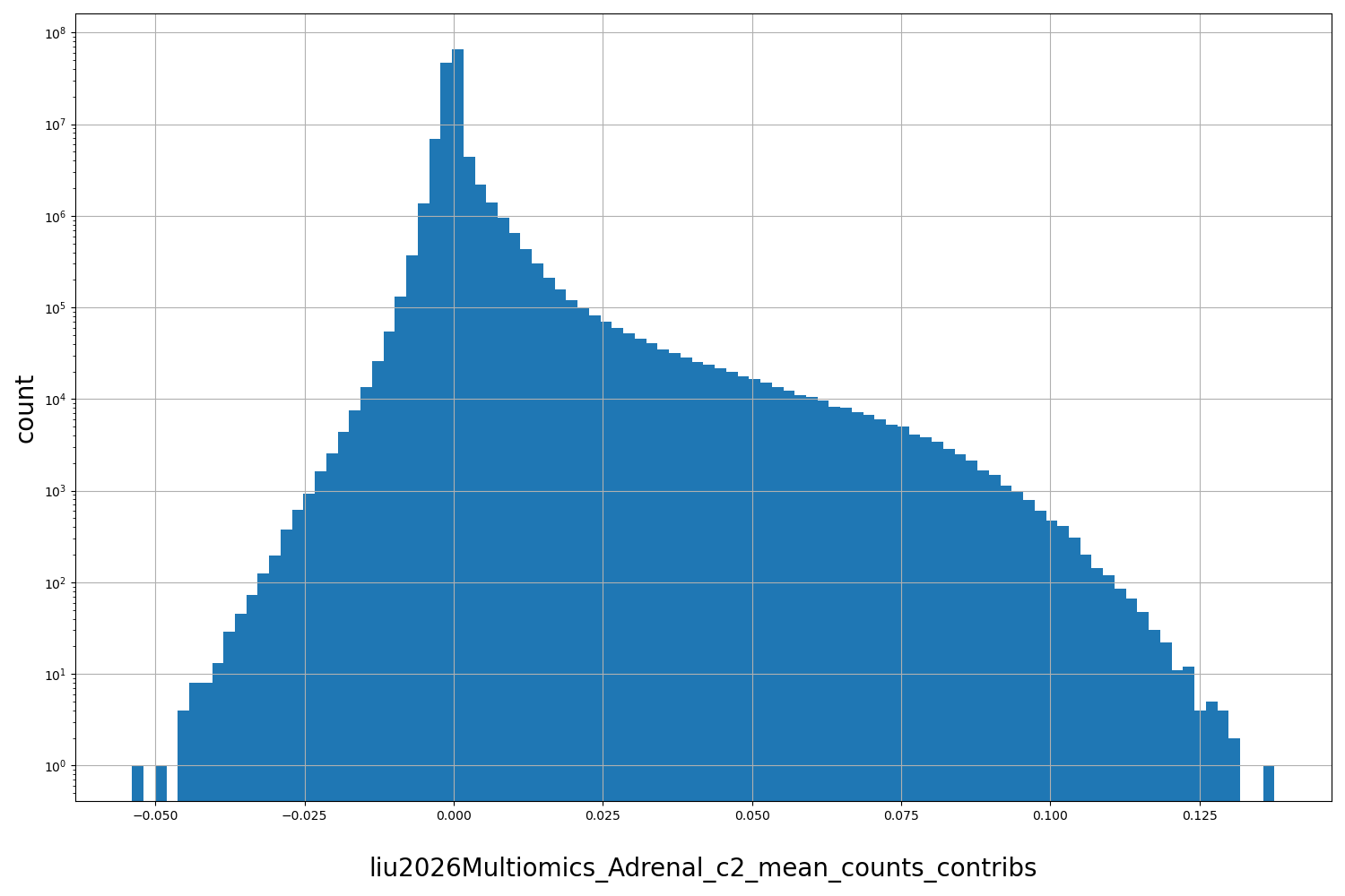 HISTOGRAM FOR liu2026Multiomics_Adrenal_c2_mean_counts_contribs
