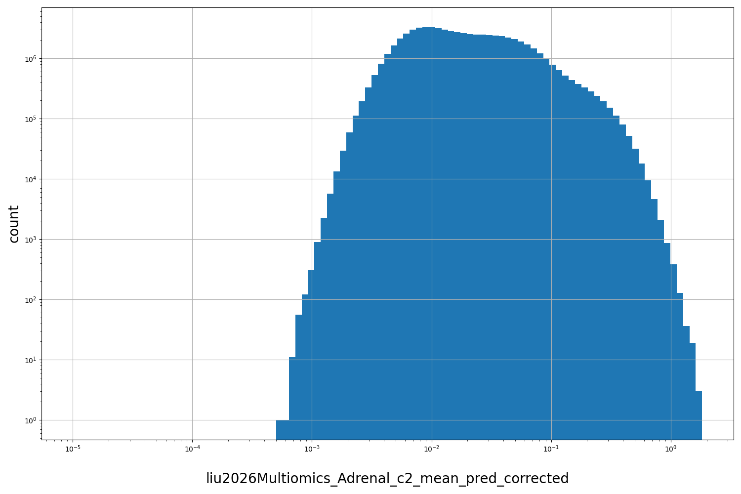 HISTOGRAM FOR liu2026Multiomics_Adrenal_c2_mean_pred_corrected