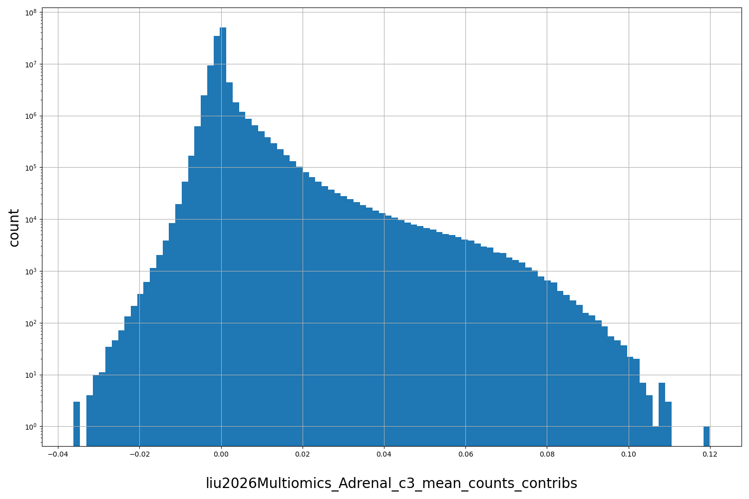 HISTOGRAM FOR liu2026Multiomics_Adrenal_c3_mean_counts_contribs