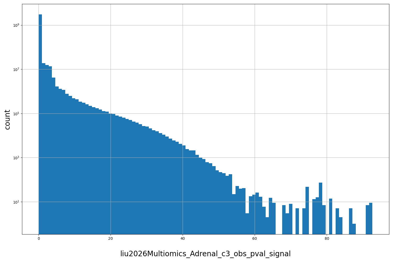 HISTOGRAM FOR liu2026Multiomics_Adrenal_c3_obs_pval_signal