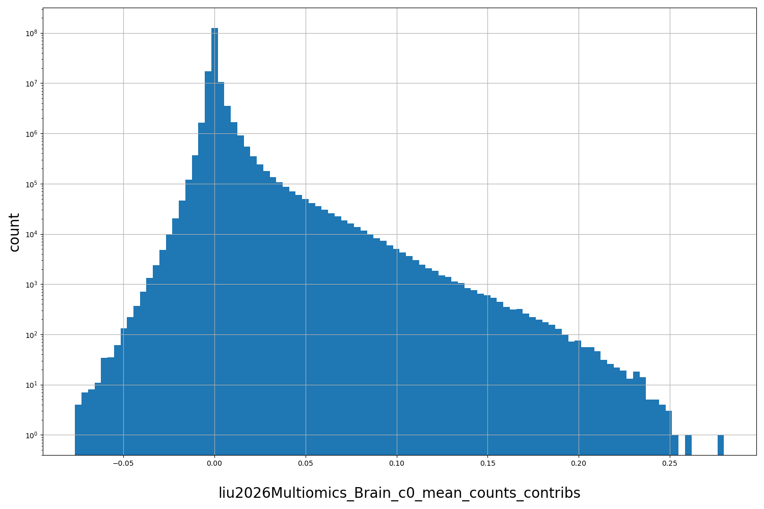 HISTOGRAM FOR liu2026Multiomics_Brain_c0_mean_counts_contribs