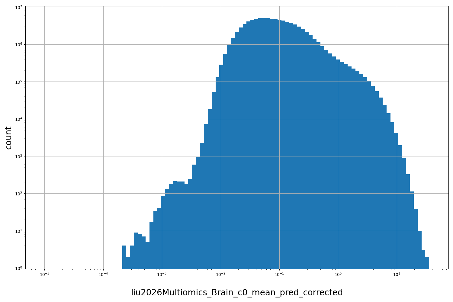 HISTOGRAM FOR liu2026Multiomics_Brain_c0_mean_pred_corrected