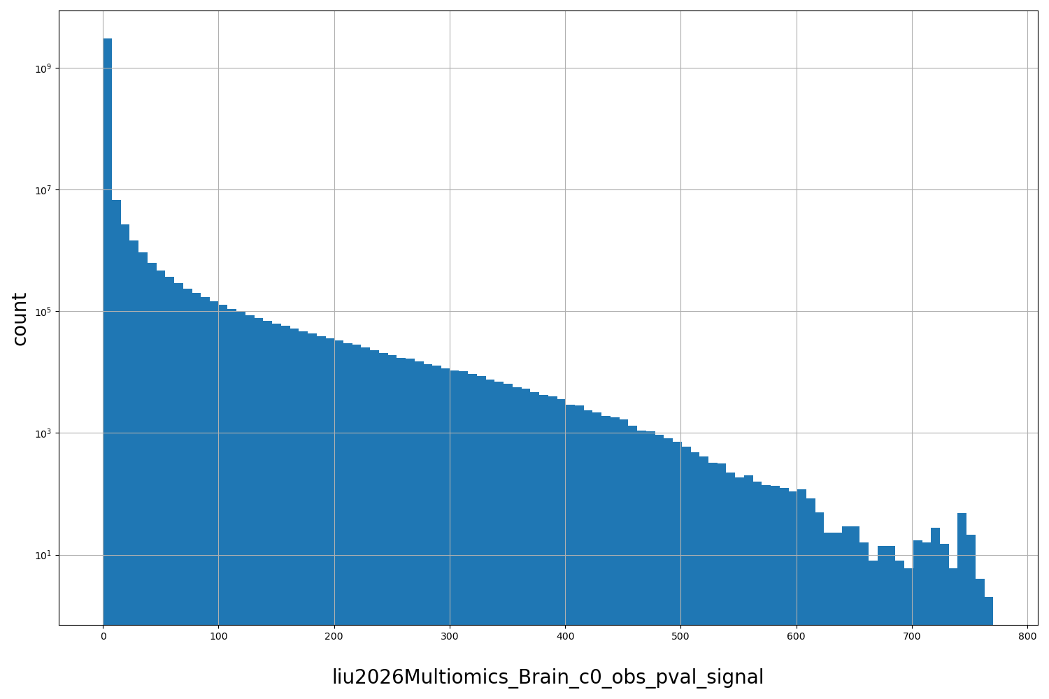 HISTOGRAM FOR liu2026Multiomics_Brain_c0_obs_pval_signal