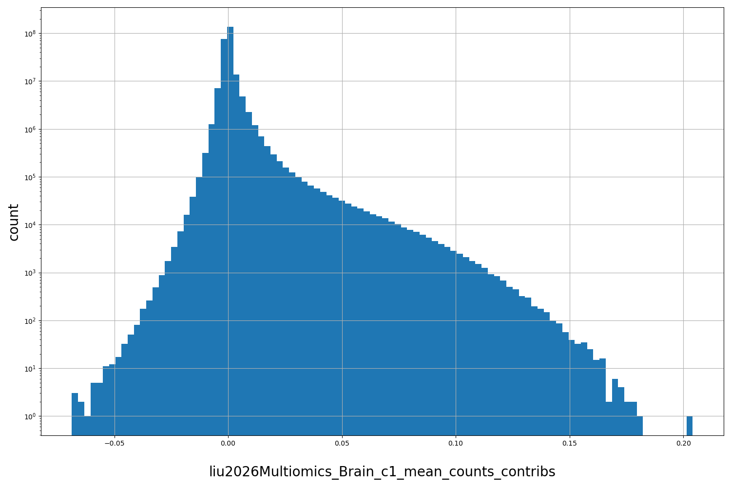 HISTOGRAM FOR liu2026Multiomics_Brain_c1_mean_counts_contribs