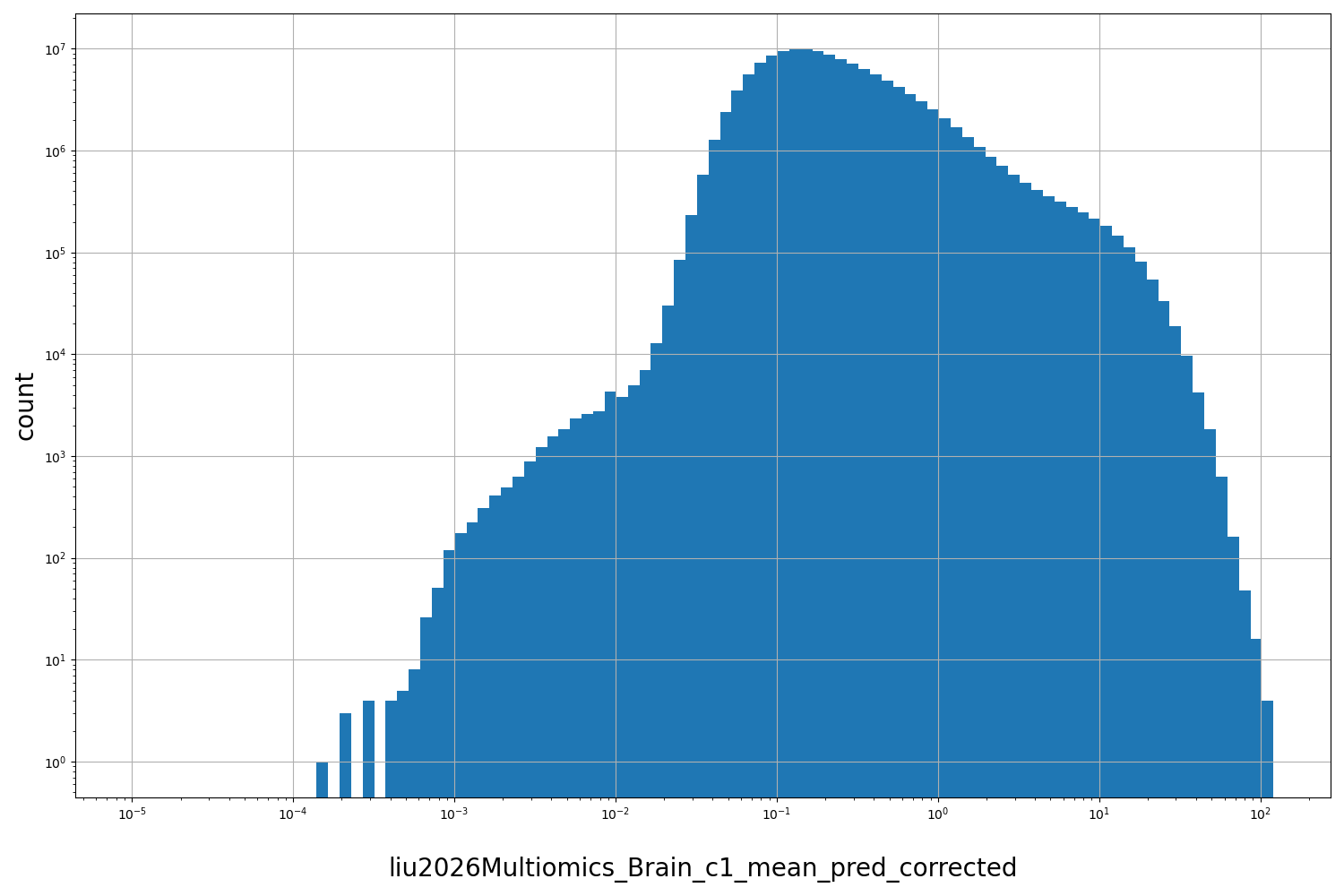 HISTOGRAM FOR liu2026Multiomics_Brain_c1_mean_pred_corrected