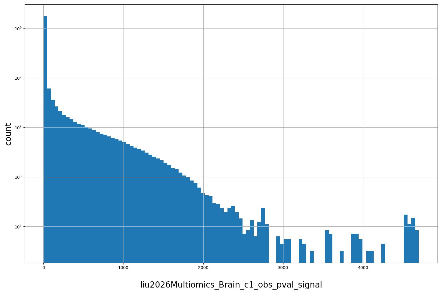 HISTOGRAM FOR liu2026Multiomics_Brain_c1_obs_pval_signal