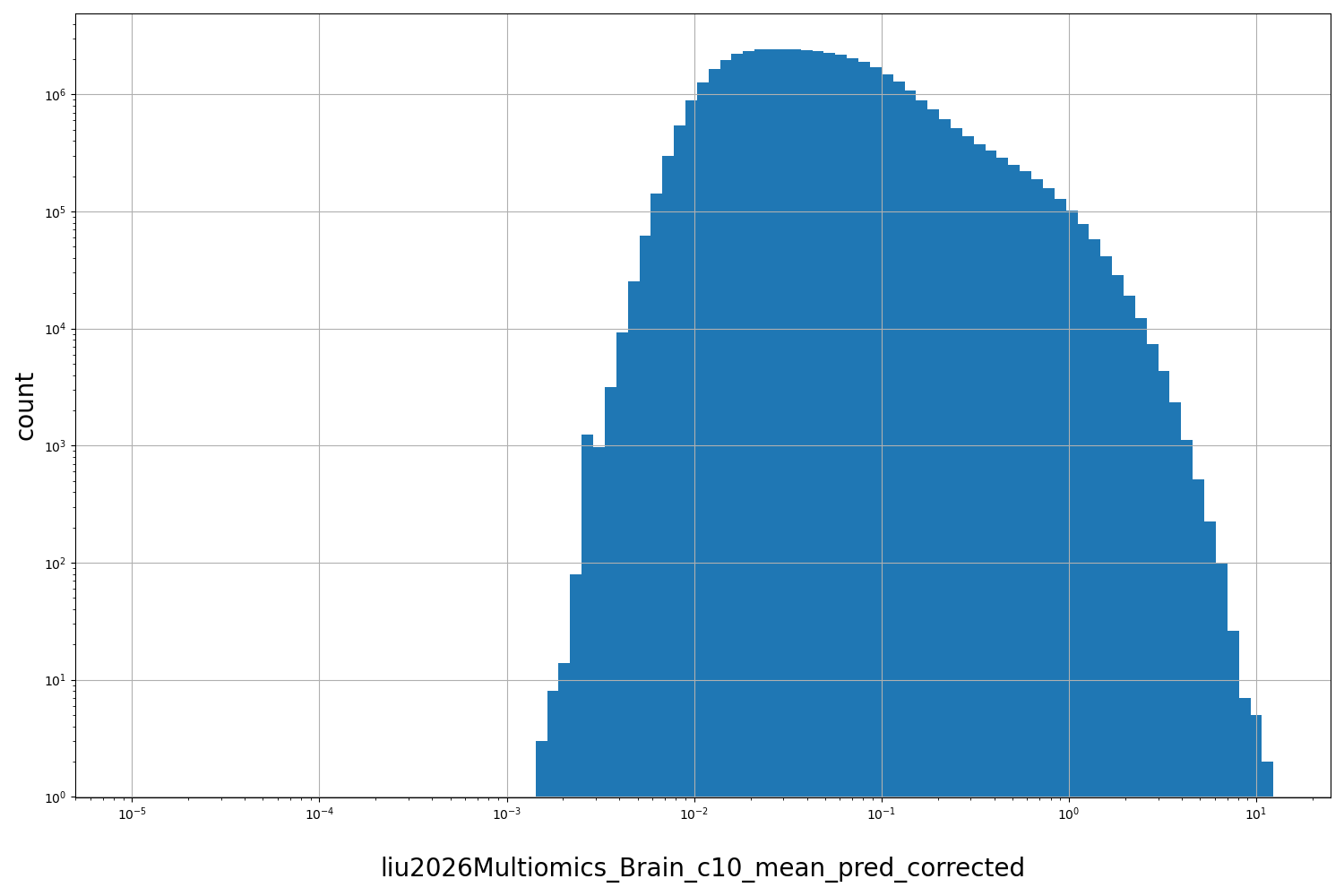 HISTOGRAM FOR liu2026Multiomics_Brain_c10_mean_pred_corrected
