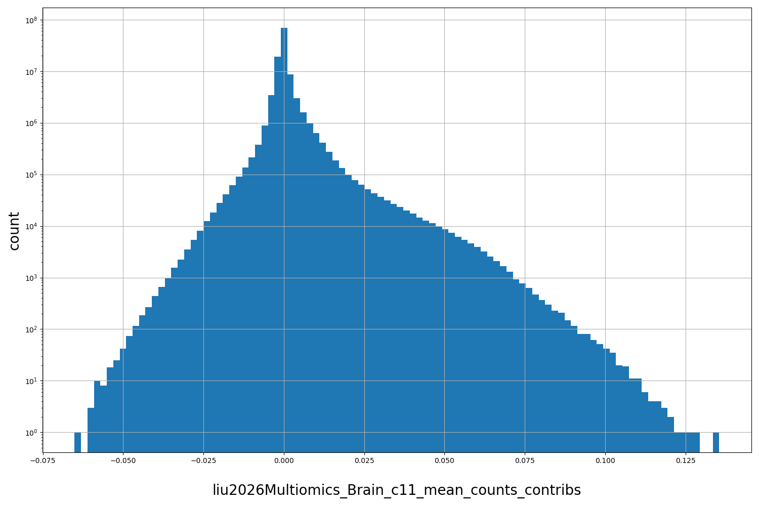 HISTOGRAM FOR liu2026Multiomics_Brain_c11_mean_counts_contribs