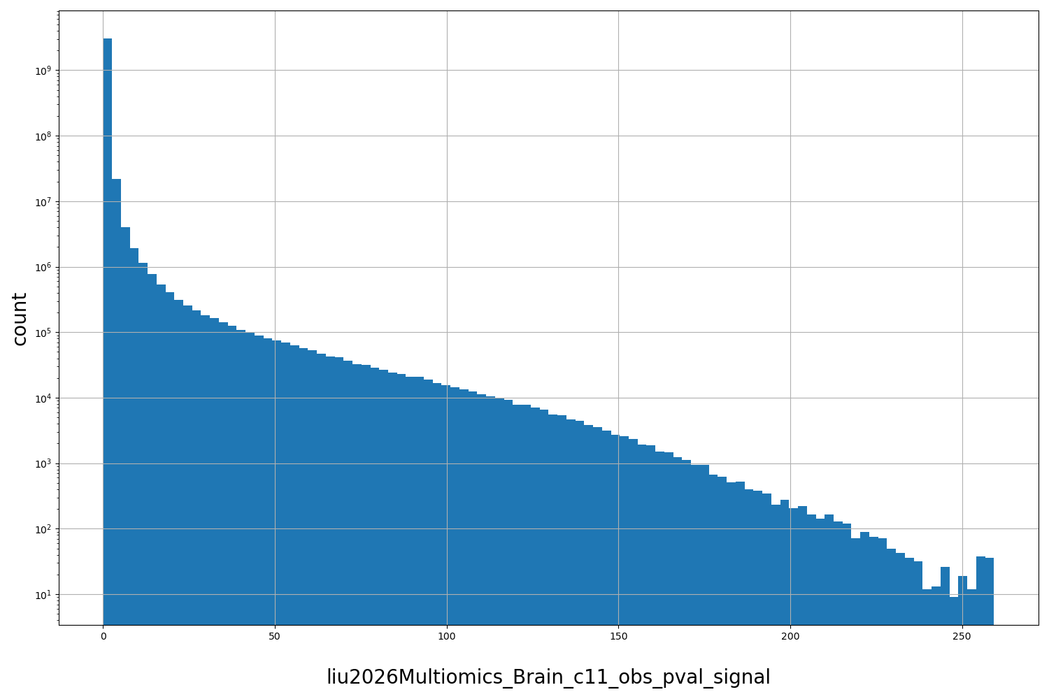 HISTOGRAM FOR liu2026Multiomics_Brain_c11_obs_pval_signal