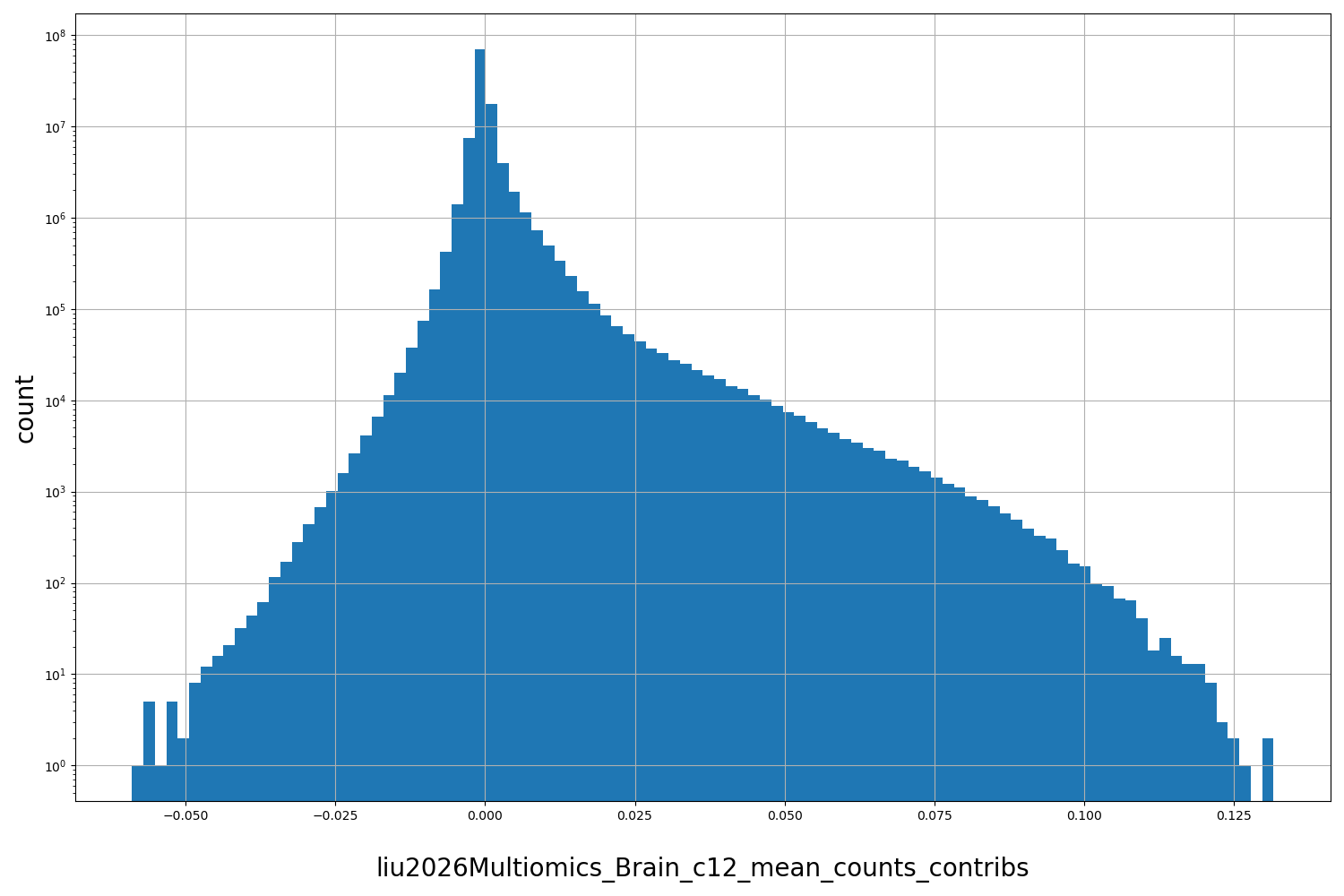 HISTOGRAM FOR liu2026Multiomics_Brain_c12_mean_counts_contribs