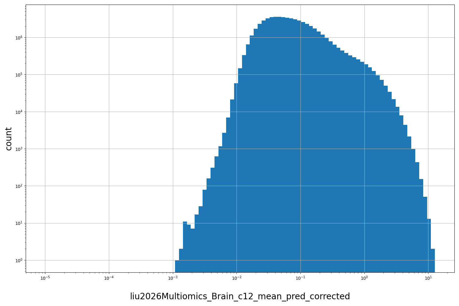 HISTOGRAM FOR liu2026Multiomics_Brain_c12_mean_pred_corrected