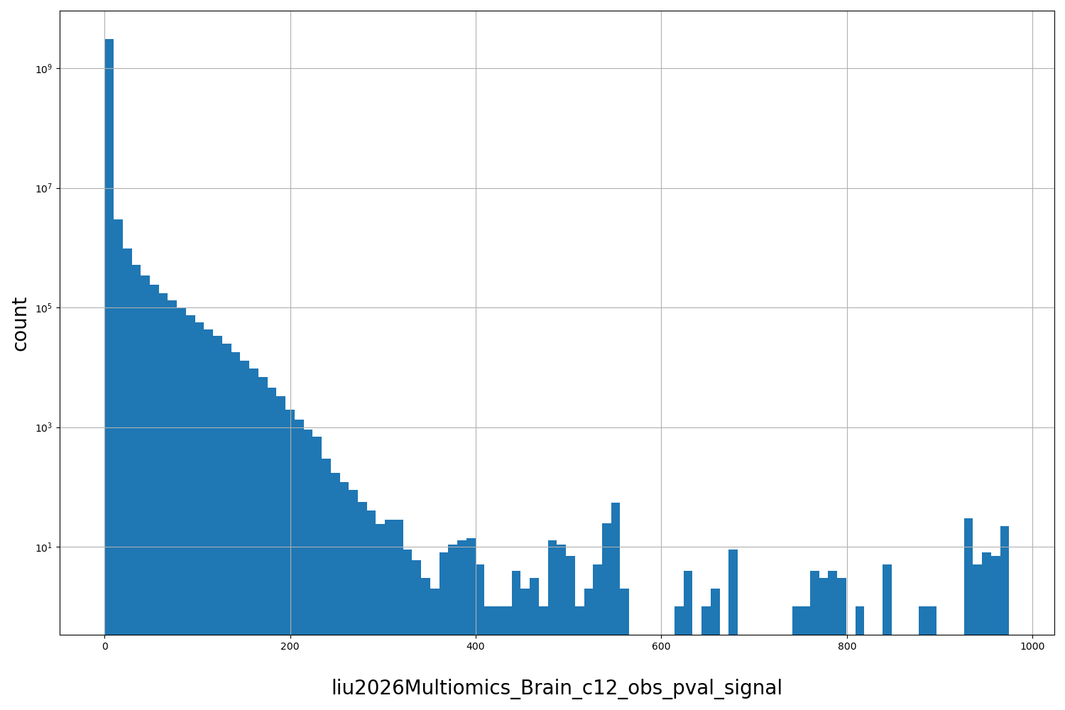 HISTOGRAM FOR liu2026Multiomics_Brain_c12_obs_pval_signal